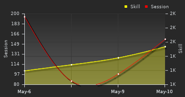 Player Trend Graph