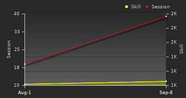 Player Trend Graph