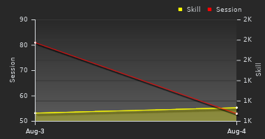 Player Trend Graph