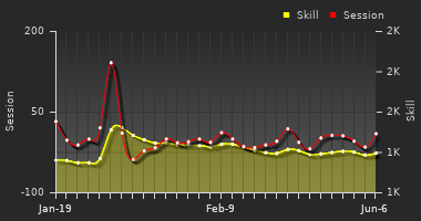 Player Trend Graph