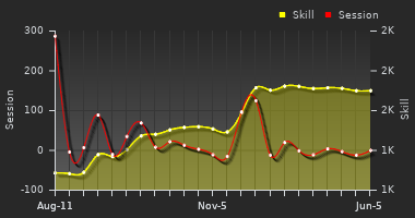 Player Trend Graph