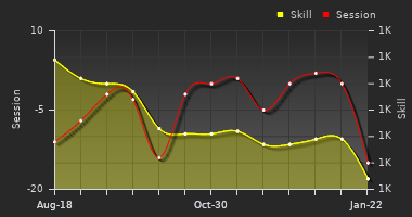 Player Trend Graph