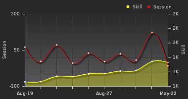Player Trend Graph
