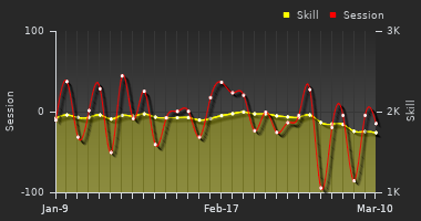 Player Trend Graph