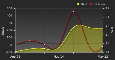 Player Trend Graph