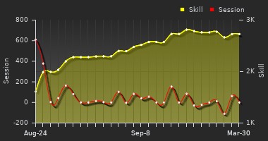Player Trend Graph