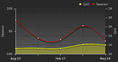 Player Trend Graph