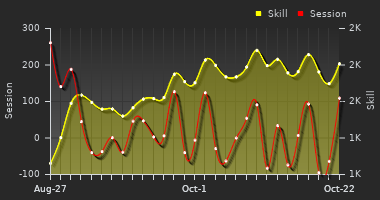 Player Trend Graph