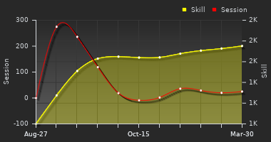 Player Trend Graph
