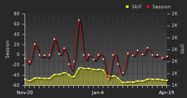Player Trend Graph