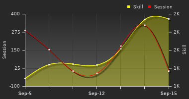 Player Trend Graph