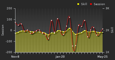 Player Trend Graph