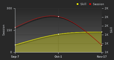 Player Trend Graph
