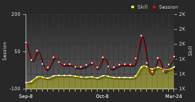 Player Trend Graph