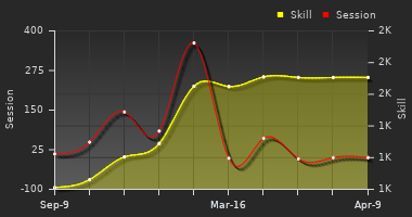 Player Trend Graph