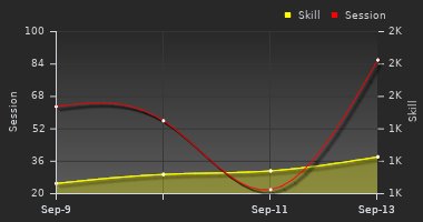Player Trend Graph