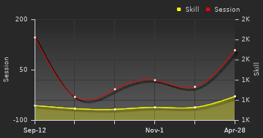 Player Trend Graph