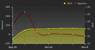 Player Trend Graph