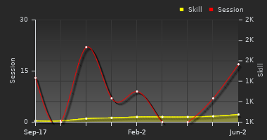 Player Trend Graph