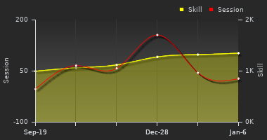 Player Trend Graph