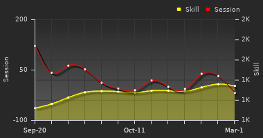Player Trend Graph