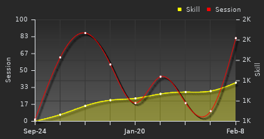 Player Trend Graph