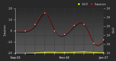 Player Trend Graph