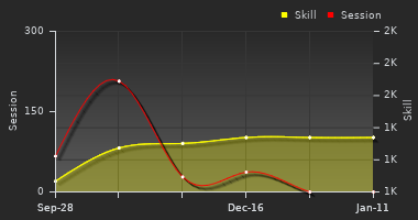 Player Trend Graph