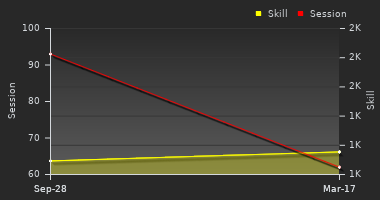 Player Trend Graph