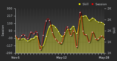 Player Trend Graph