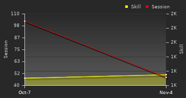 Player Trend Graph