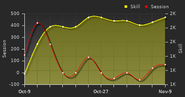 Player Trend Graph