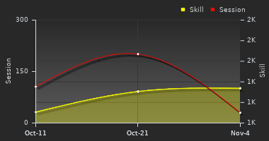 Player Trend Graph