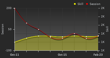 Player Trend Graph