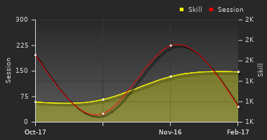 Player Trend Graph