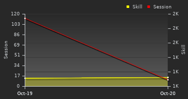 Player Trend Graph