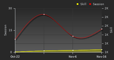 Player Trend Graph