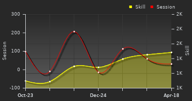 Player Trend Graph