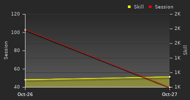 Player Trend Graph