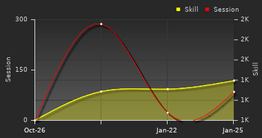Player Trend Graph