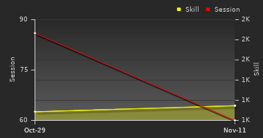 Player Trend Graph