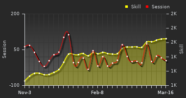 Player Trend Graph