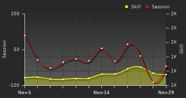 Player Trend Graph