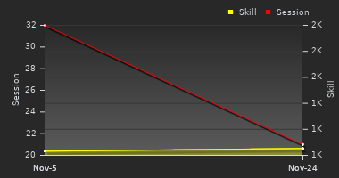 Player Trend Graph
