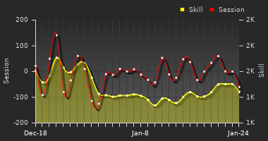 Player Trend Graph