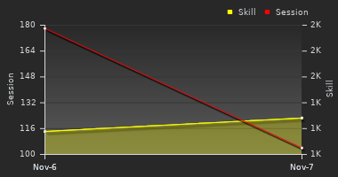 Player Trend Graph