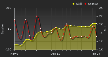Player Trend Graph