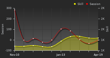 Player Trend Graph