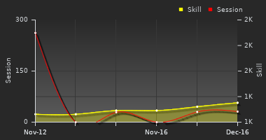 Player Trend Graph