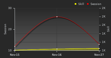 Player Trend Graph